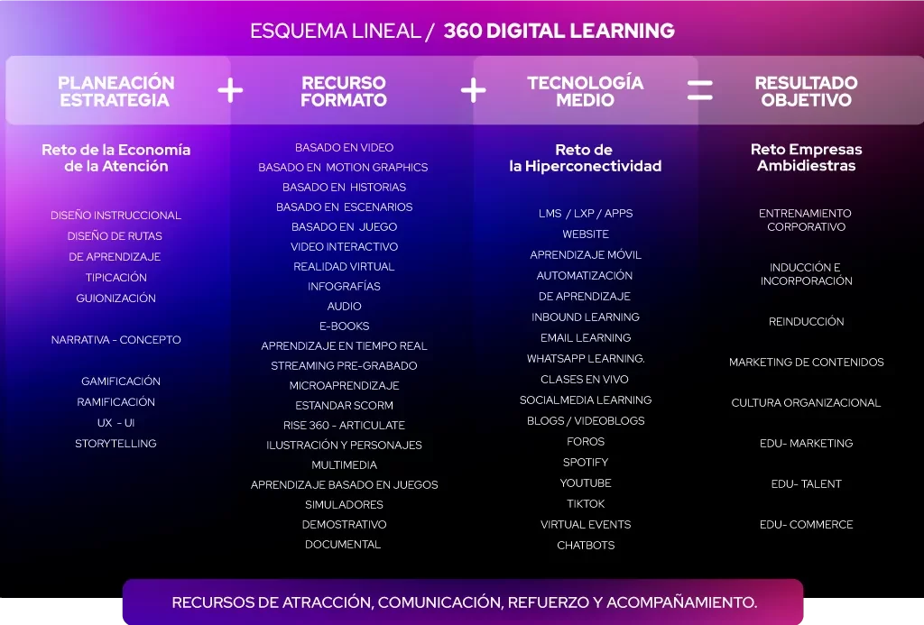 Tabla del esquema lineal para e-learning 360
